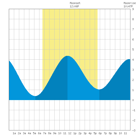 Canova Beach tide chart for Monday, November 10, 2025