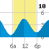 Canova Beach tide chart for Monday, November 10, 2025