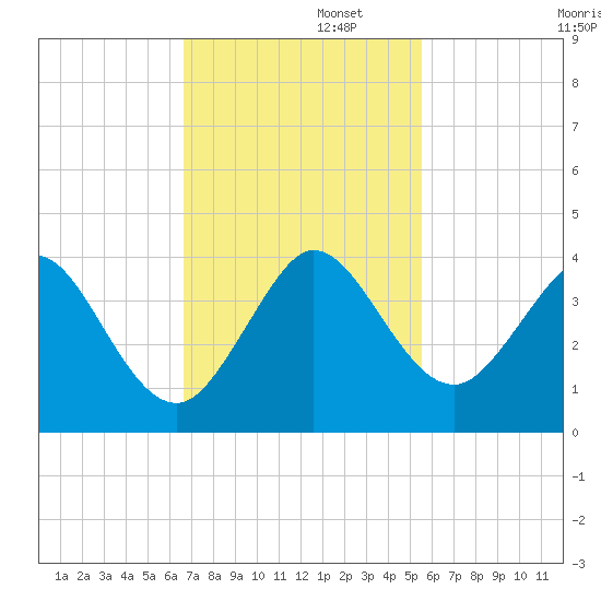 Canova Beach tide chart for Tuesday, November 11, 2025