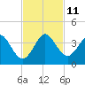 Canova Beach tide chart for Tuesday, November 11, 2025