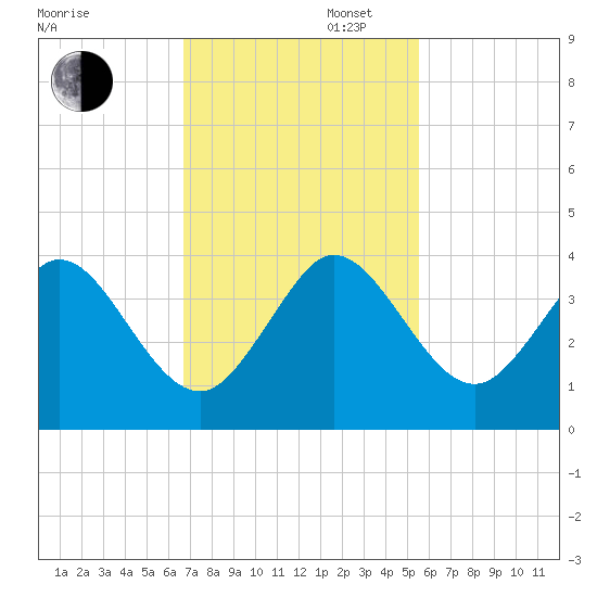 Canova Beach tide chart for Wednesday, November 12, 2025