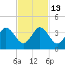 Canova Beach tide chart for Thursday, November 13, 2025