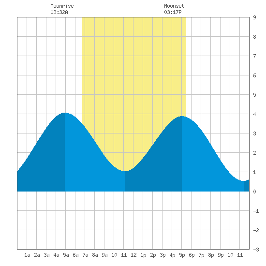 Canova Beach tide chart for Sunday, November 16, 2025