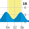Canova Beach tide chart for Sunday, November 16, 2025