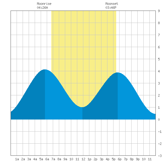 Canova Beach tide chart for Monday, November 17, 2025