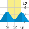 Canova Beach tide chart for Monday, November 17, 2025