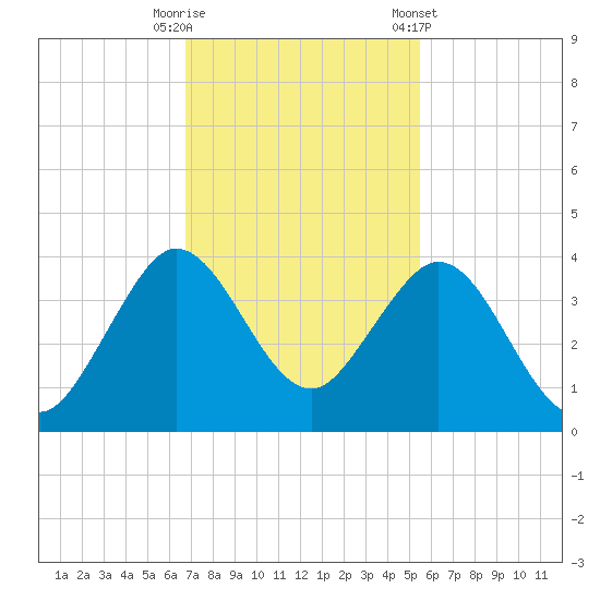 Canova Beach tide chart for Tuesday, November 18, 2025