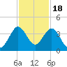 Canova Beach tide chart for Tuesday, November 18, 2025