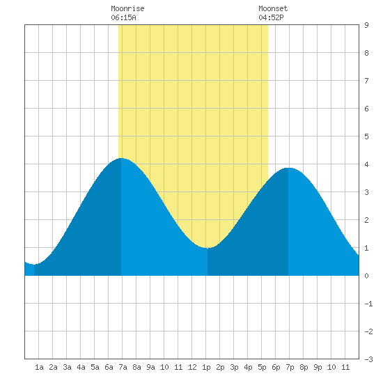 Canova Beach tide chart for Wednesday, November 19, 2025