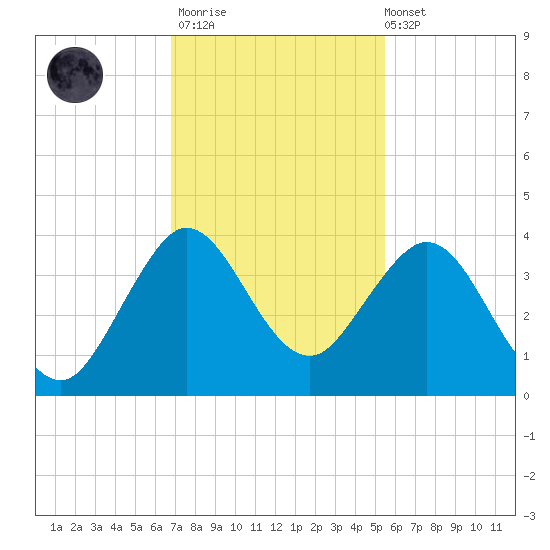 Canova Beach tide chart for Thursday, November 20, 2025