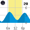 Canova Beach tide chart for Thursday, November 20, 2025