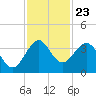 Canova Beach tide chart for Sunday, November 23, 2025