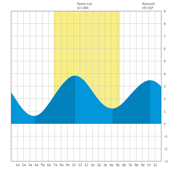 Canova Beach tide chart for Monday, November 24, 2025
