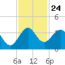 Canova Beach tide chart for Monday, November 24, 2025