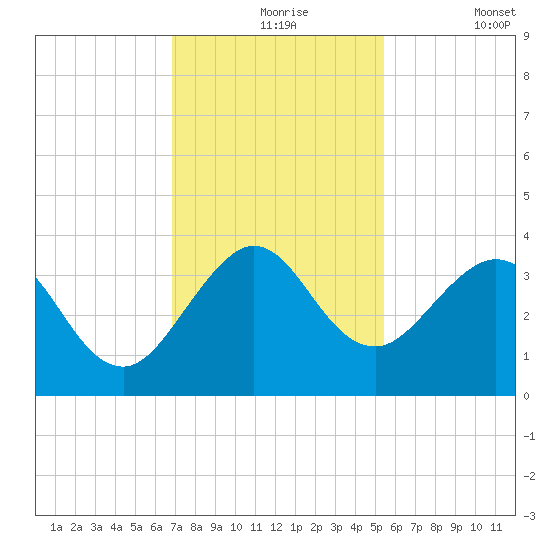 Canova Beach tide chart for Tuesday, November 25, 2025