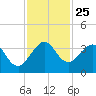 Canova Beach tide chart for Tuesday, November 25, 2025