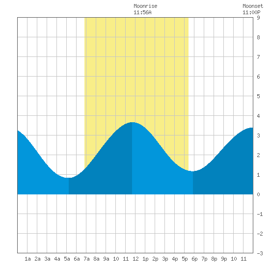 Canova Beach tide chart for Wednesday, November 26, 2025