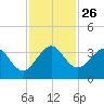 Canova Beach tide chart for Wednesday, November 26, 2025