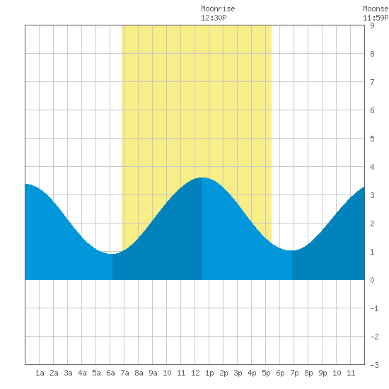 Canova Beach tide chart for Thursday, November 27, 2025