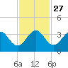 Canova Beach tide chart for Thursday, November 27, 2025