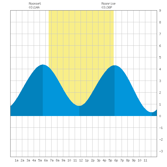 Canova Beach tide chart for Sunday, November 2, 2025