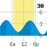 Canova Beach tide chart for Sunday, November 30, 2025