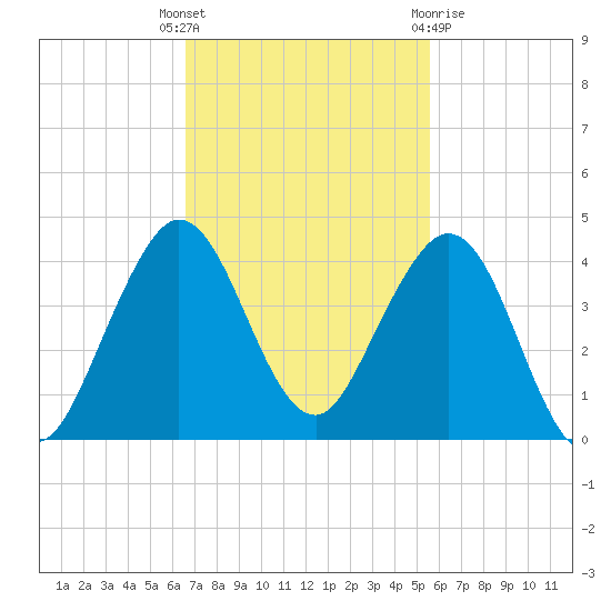 Canova Beach tide chart for Tuesday, November 4, 2025