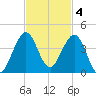 Canova Beach tide chart for Tuesday, November 4, 2025
