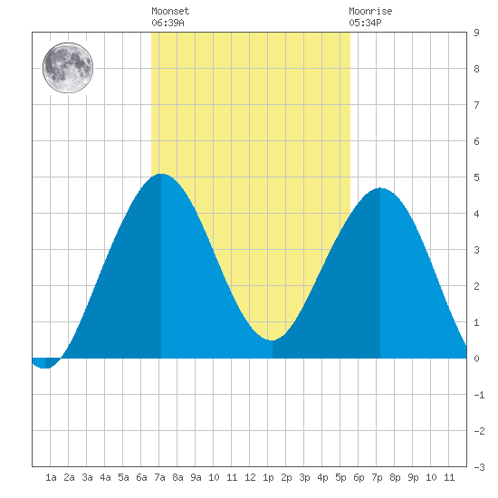 Canova Beach tide chart for Wednesday, November 5, 2025
