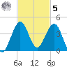 Canova Beach tide chart for Wednesday, November 5, 2025
