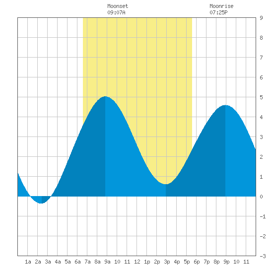 Canova Beach tide chart for Friday, November 7, 2025