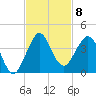 Canova Beach tide chart for Saturday, November 8, 2025