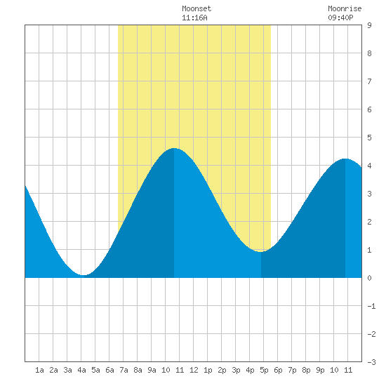 Canova Beach tide chart for Sunday, November 9, 2025