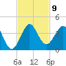 Canova Beach tide chart for Sunday, November 9, 2025