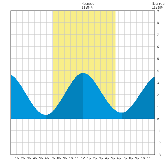 Canova Beach tide chart for Wednesday, December 10, 2025