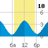 Canova Beach tide chart for Wednesday, December 10, 2025