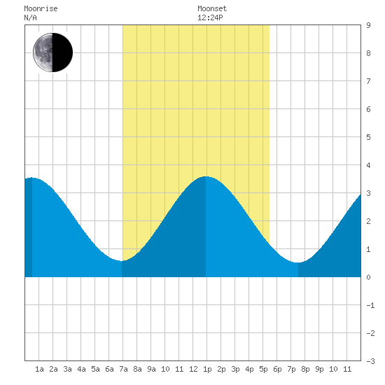 Canova Beach tide chart for Thursday, December 11, 2025