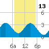 Canova Beach tide chart for Saturday, December 13, 2025