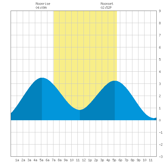 Canova Beach tide chart for Tuesday, December 16, 2025
