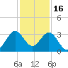 Canova Beach tide chart for Tuesday, December 16, 2025