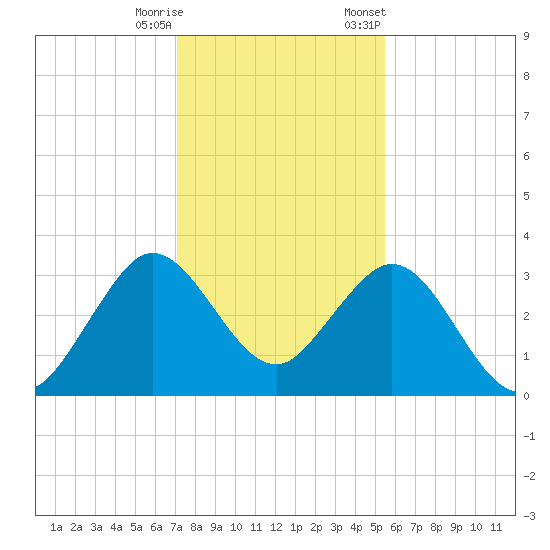 Canova Beach tide chart for Wednesday, December 17, 2025