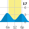 Canova Beach tide chart for Wednesday, December 17, 2025