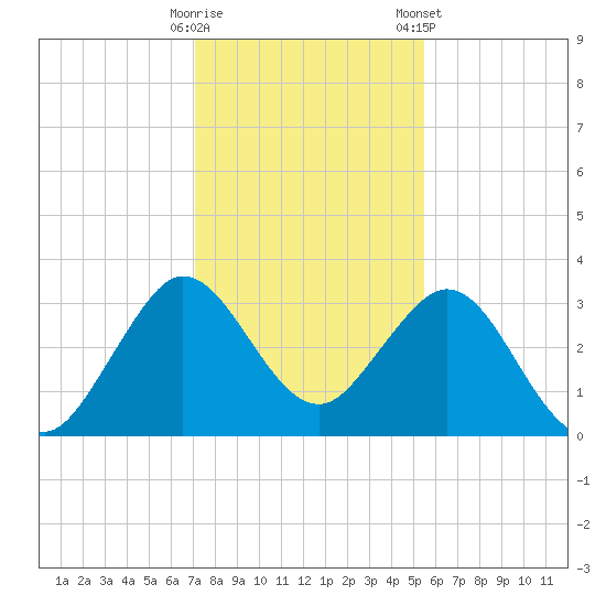 Canova Beach tide chart for Thursday, December 18, 2025