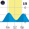 Canova Beach tide chart for Friday, December 19, 2025