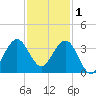 Canova Beach tide chart for Monday, December 1, 2025
