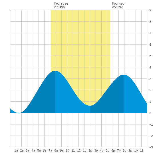 Canova Beach tide chart for Saturday, December 20, 2025