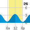 Canova Beach tide chart for Friday, December 26, 2025