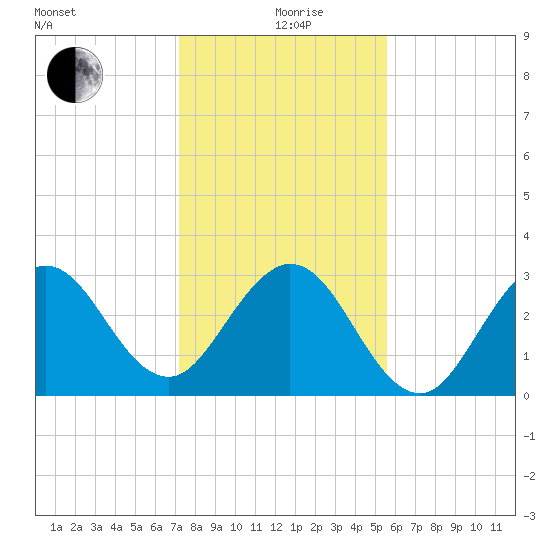 Canova Beach tide chart for Saturday, December 27, 2025