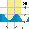 Canova Beach tide chart for Sunday, December 28, 2025
