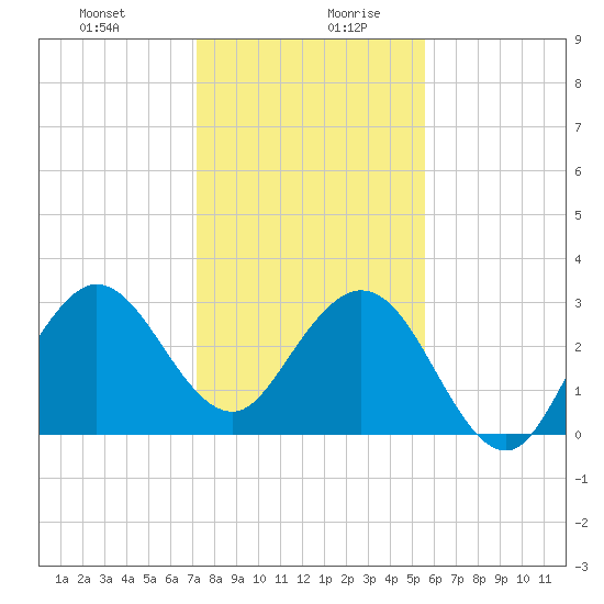 Canova Beach tide chart for Monday, December 29, 2025